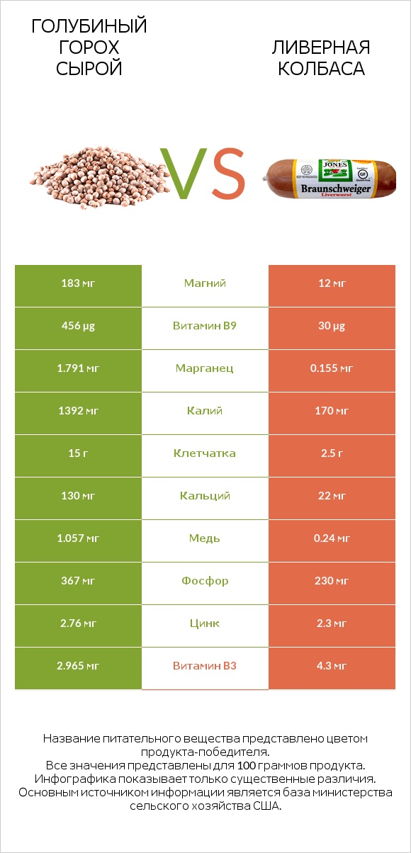 Голубиный горох сырой vs Ливерная колбаса infographic
