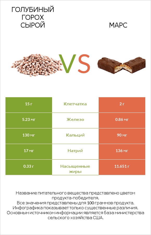 Голубиный горох сырой vs Марс infographic