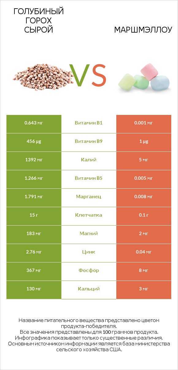 Голубиный горох сырой vs Маршмэллоу infographic