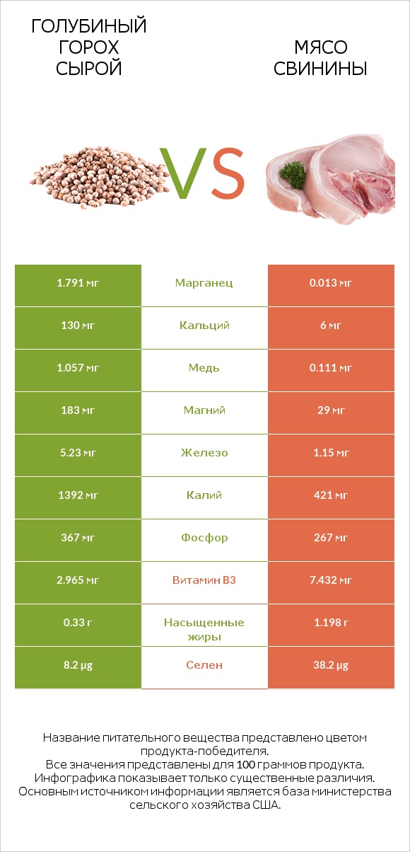 Голубиный горох сырой vs Мясо свинины infographic