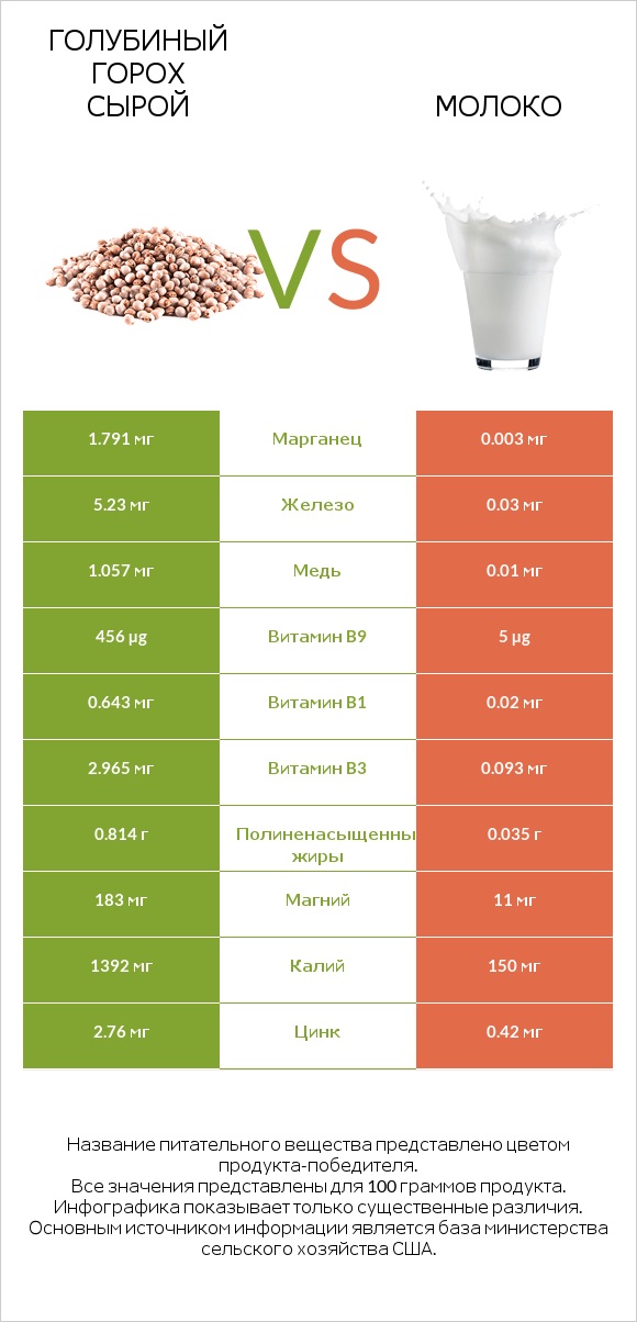 Голубиный горох сырой vs Молоко infographic