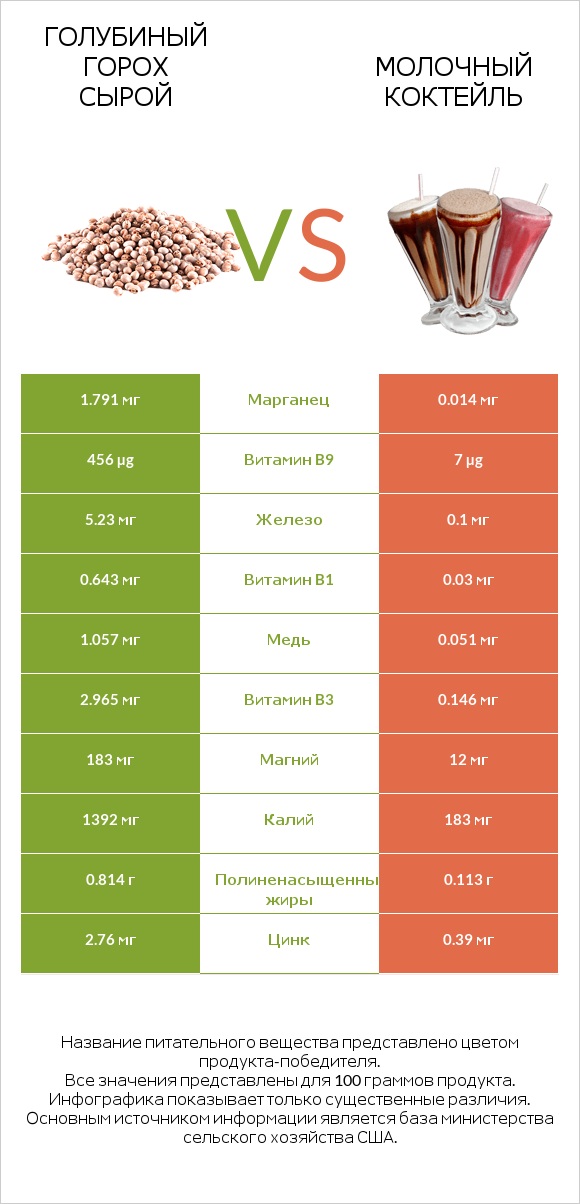 Голубиный горох сырой vs Молочный коктейль infographic