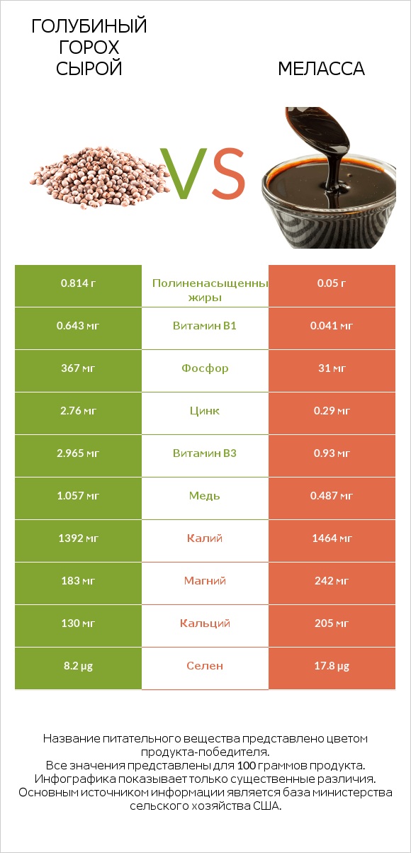 Голубиный горох сырой vs Меласса infographic