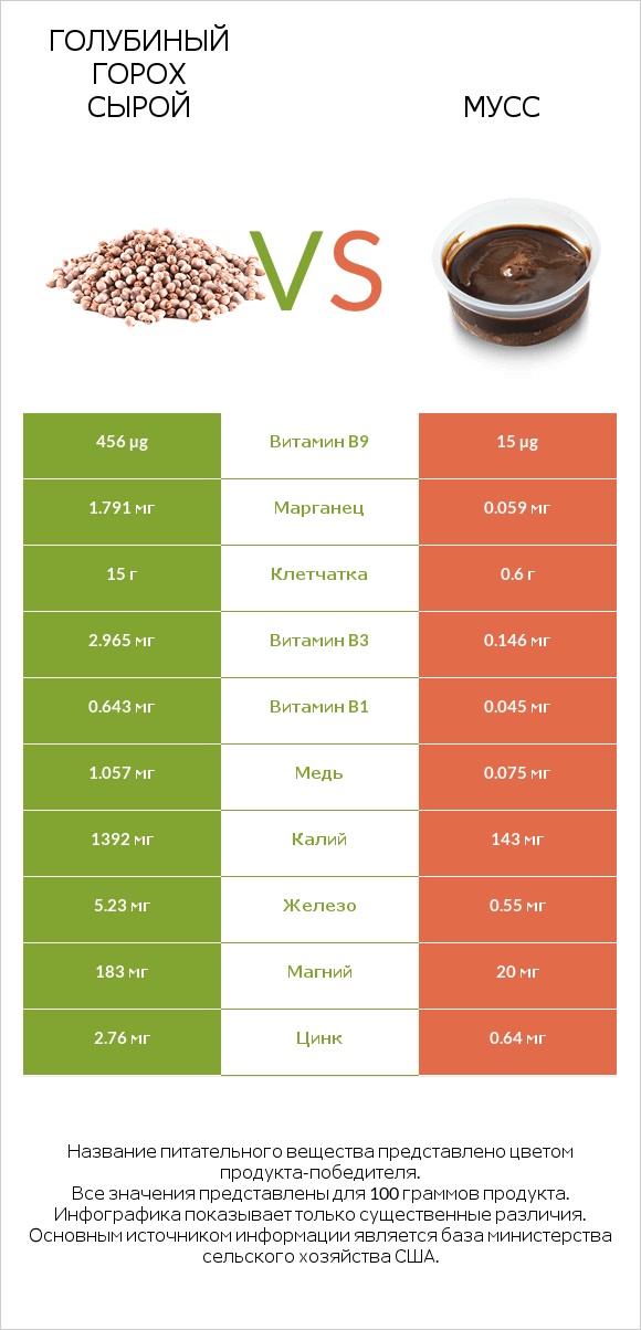 Голубиный горох сырой vs Мусс infographic