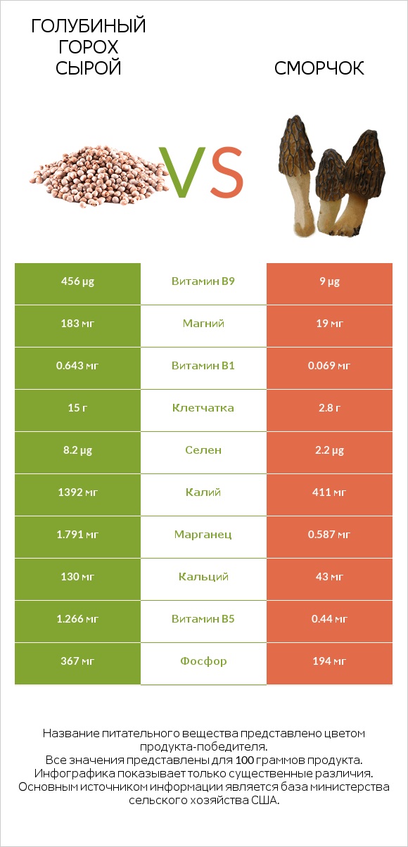 Голубиный горох сырой vs Сморчок infographic