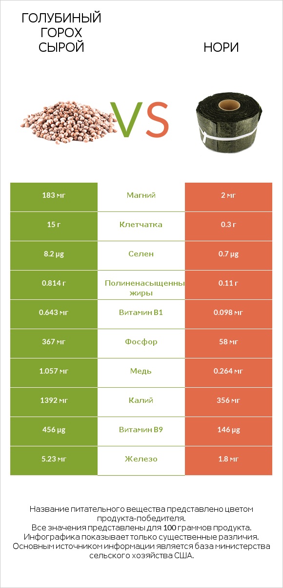 Голубиный горох сырой vs Нори infographic