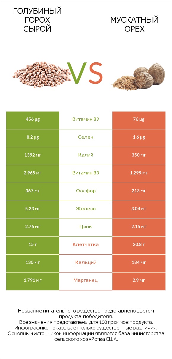 Голубиный горох сырой vs Мускатный орех infographic