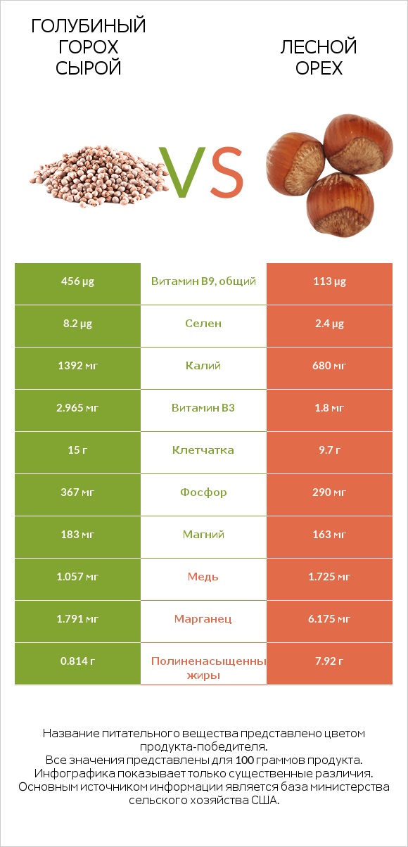 Голубиный горох сырой vs Лесной орех infographic
