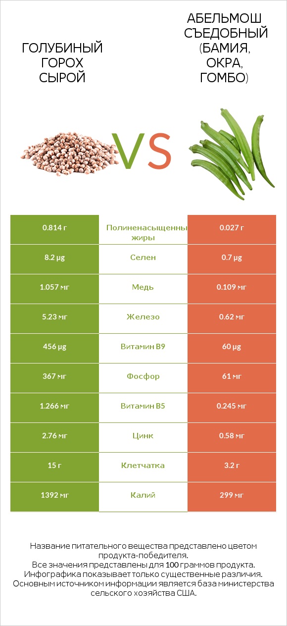 Голубиный горох сырой vs Абельмош съедобный (бамия, окра, гомбо) infographic