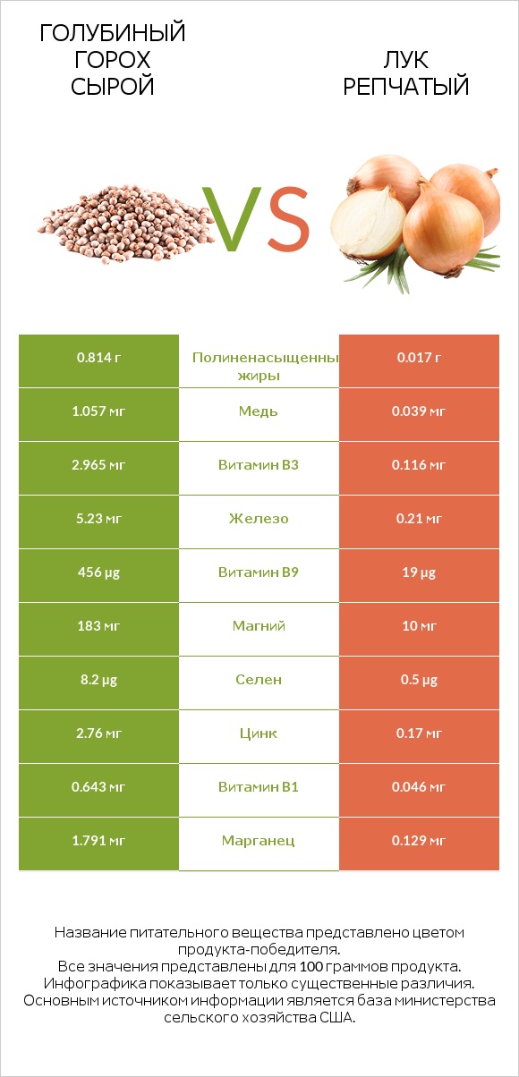 Голубиный горох сырой vs Лук репчатый infographic