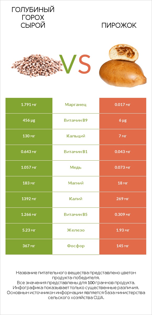 Голубиный горох сырой vs Пирожок infographic
