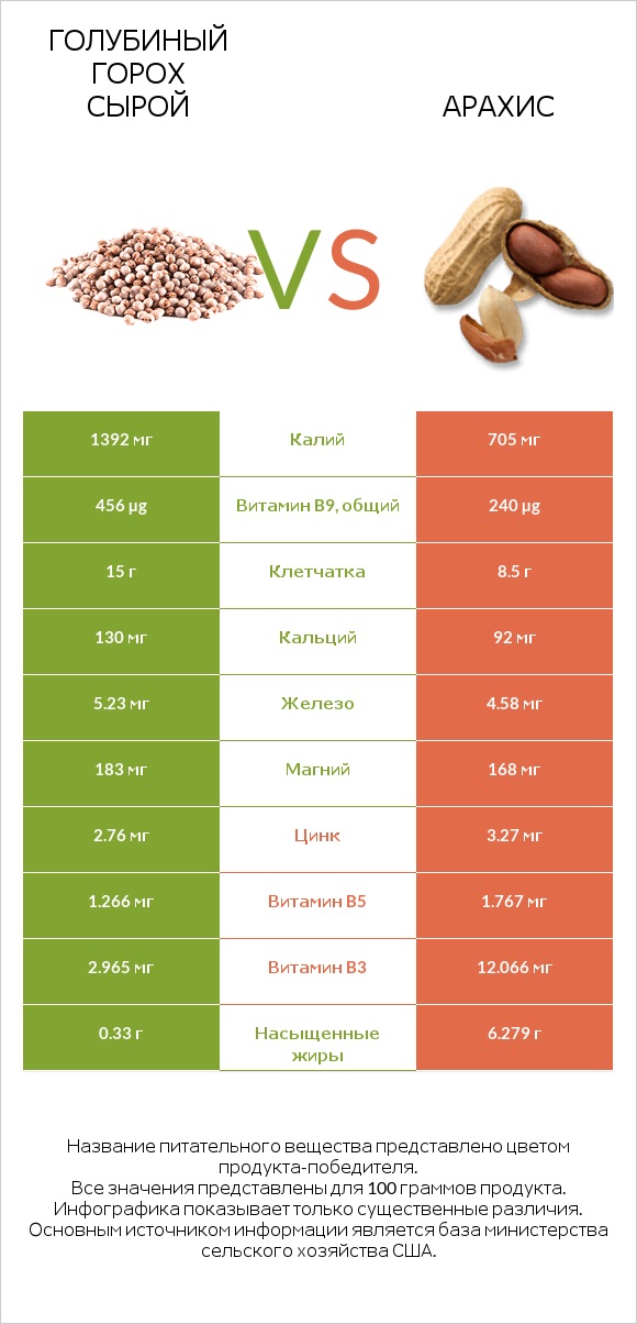 Голубиный горох сырой vs Арахис infographic