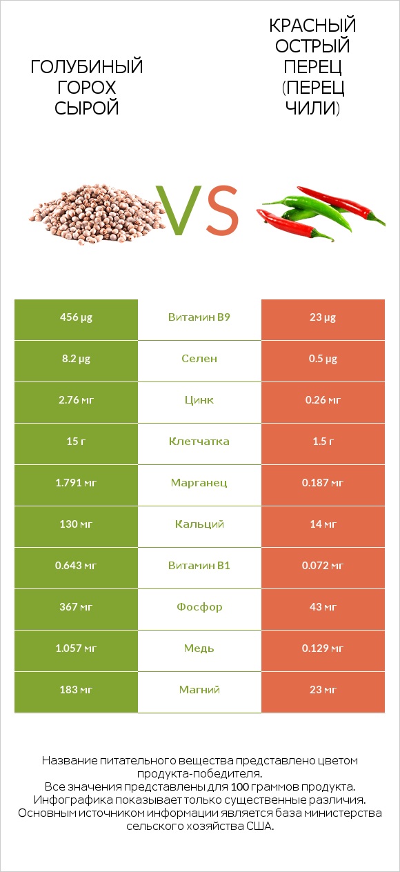 Голубиный горох сырой vs Красный острый перец (перец чили) infographic