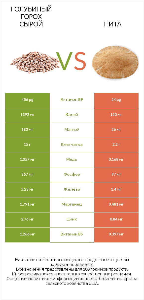 Голубиный горох сырой vs Пита infographic