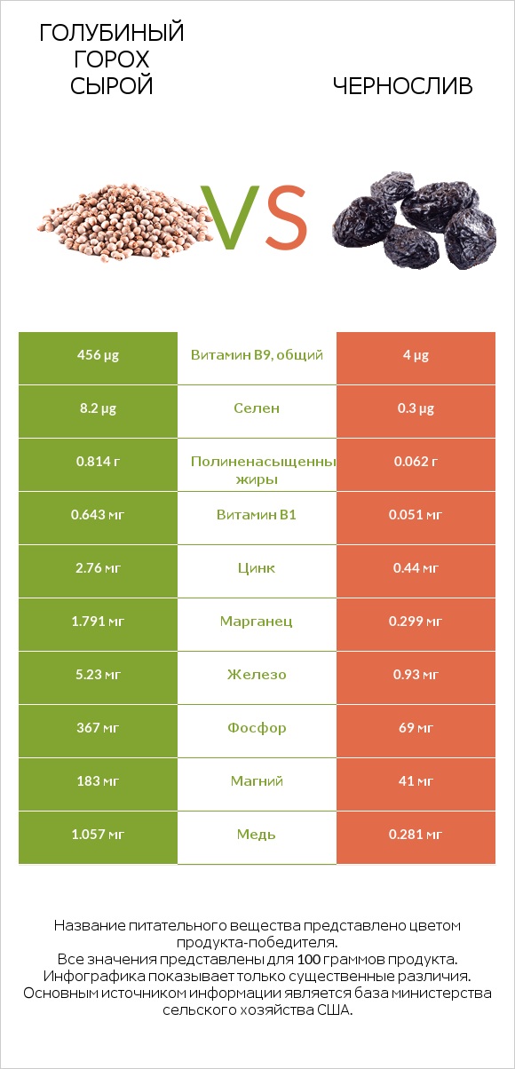 Голубиный горох сырой vs Чернослив infographic