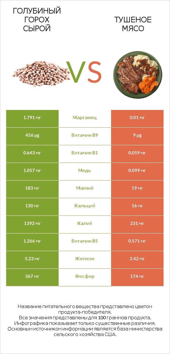 Голубиный горох сырой vs Тушеное мясо infographic