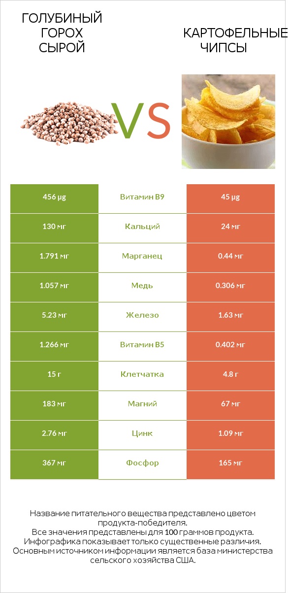 Голубиный горох сырой vs Картофельные чипсы infographic