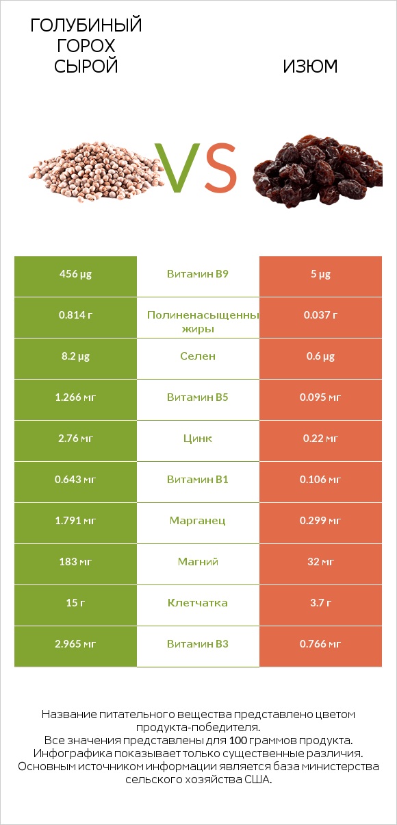 Голубиный горох сырой vs Изюм infographic