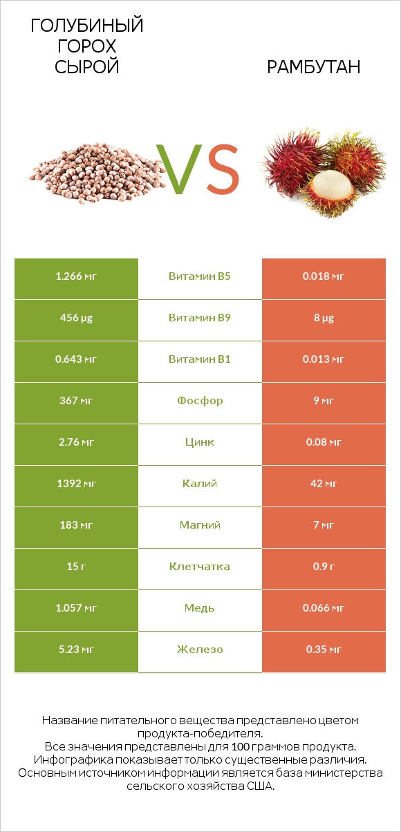 Голубиный горох сырой vs Рамбутан infographic