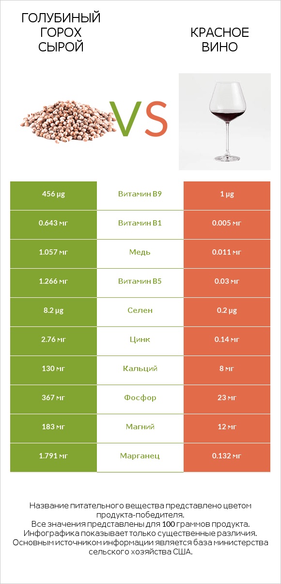 Голубиный горох сырой vs Красное вино infographic