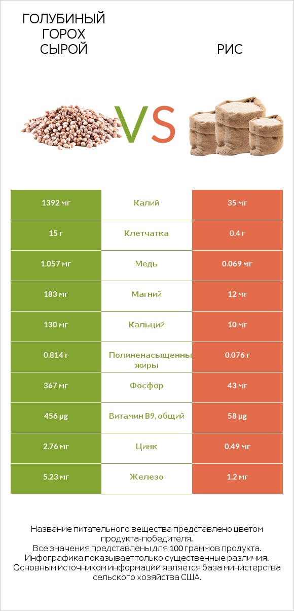 Голубиный горох сырой vs Рис infographic