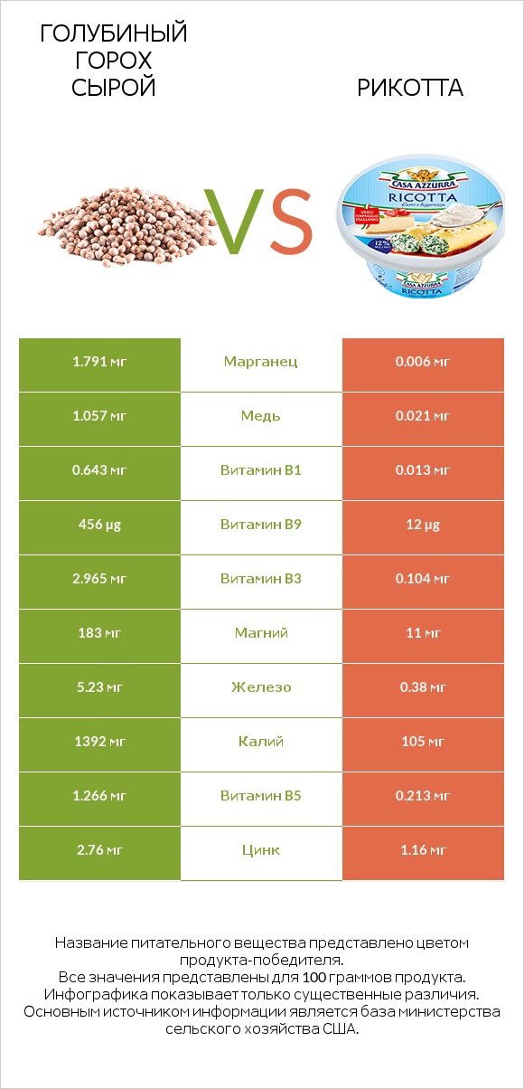 Голубиный горох сырой vs Рикотта infographic