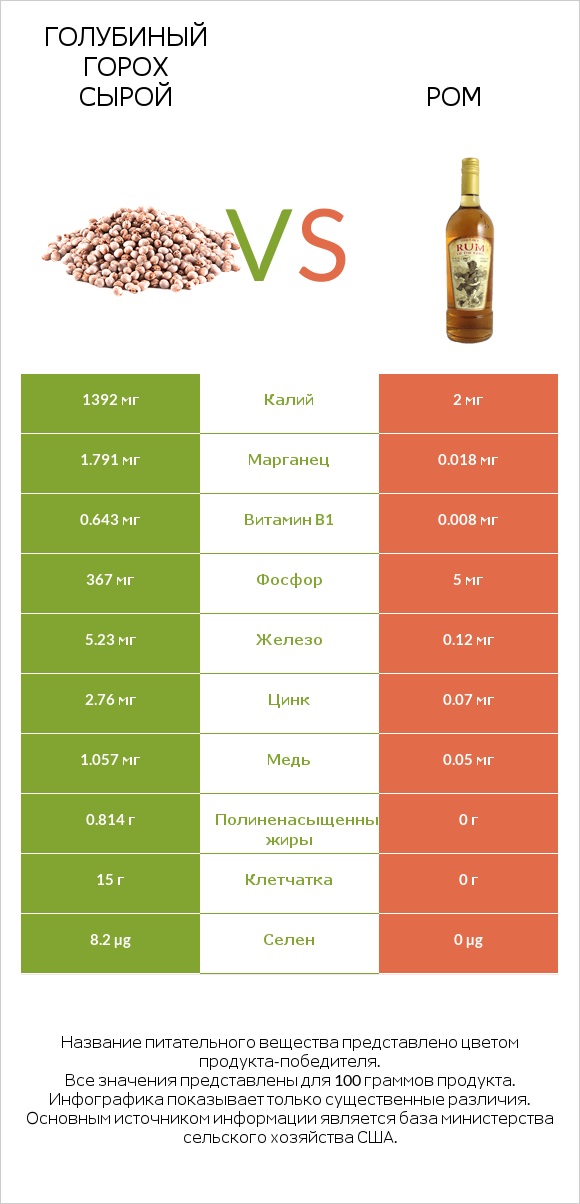 Голубиный горох сырой vs Ром infographic