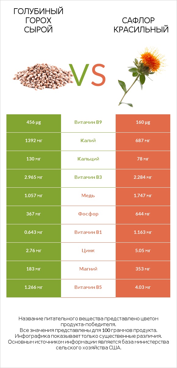 Голубиный горох сырой vs Сафлор красильный infographic