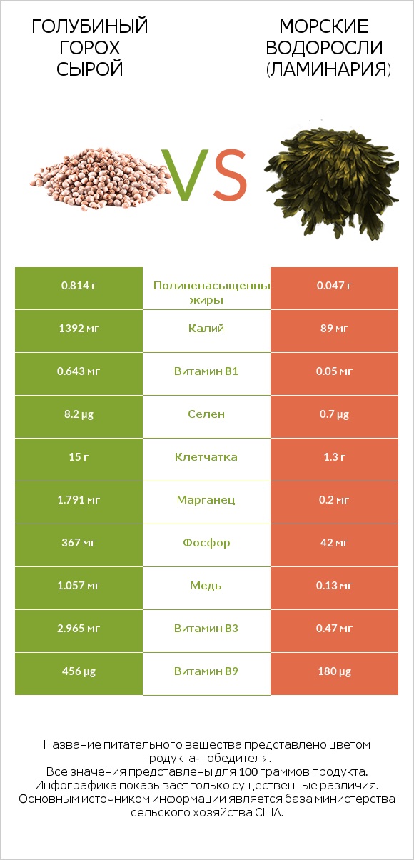 Голубиный горох сырой vs Морские водоросли (Ламинария) infographic