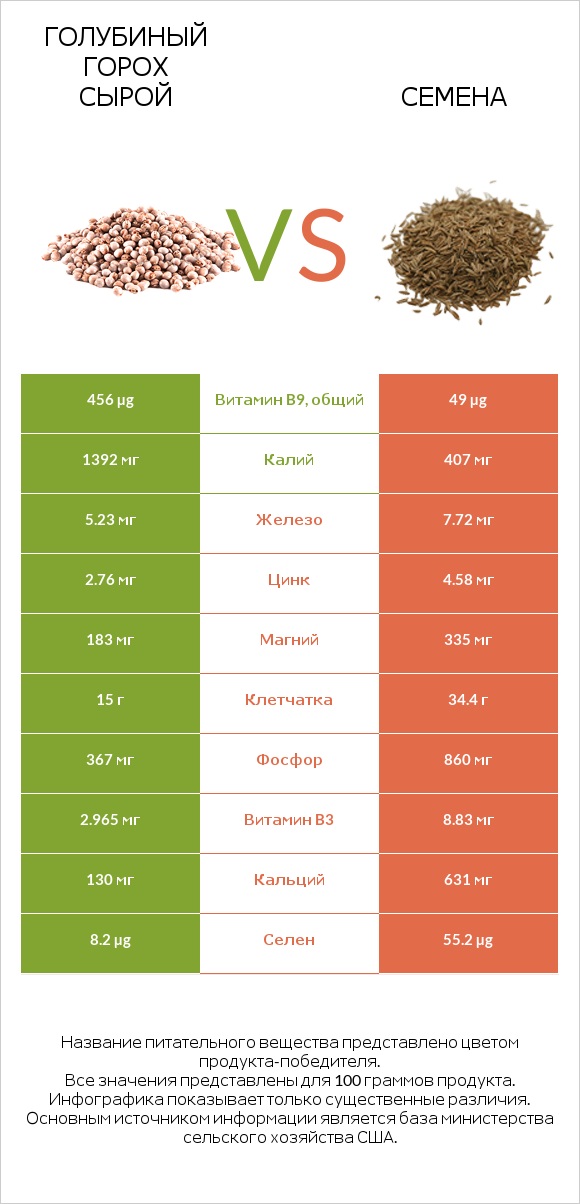 Голубиный горох сырой vs Семена infographic