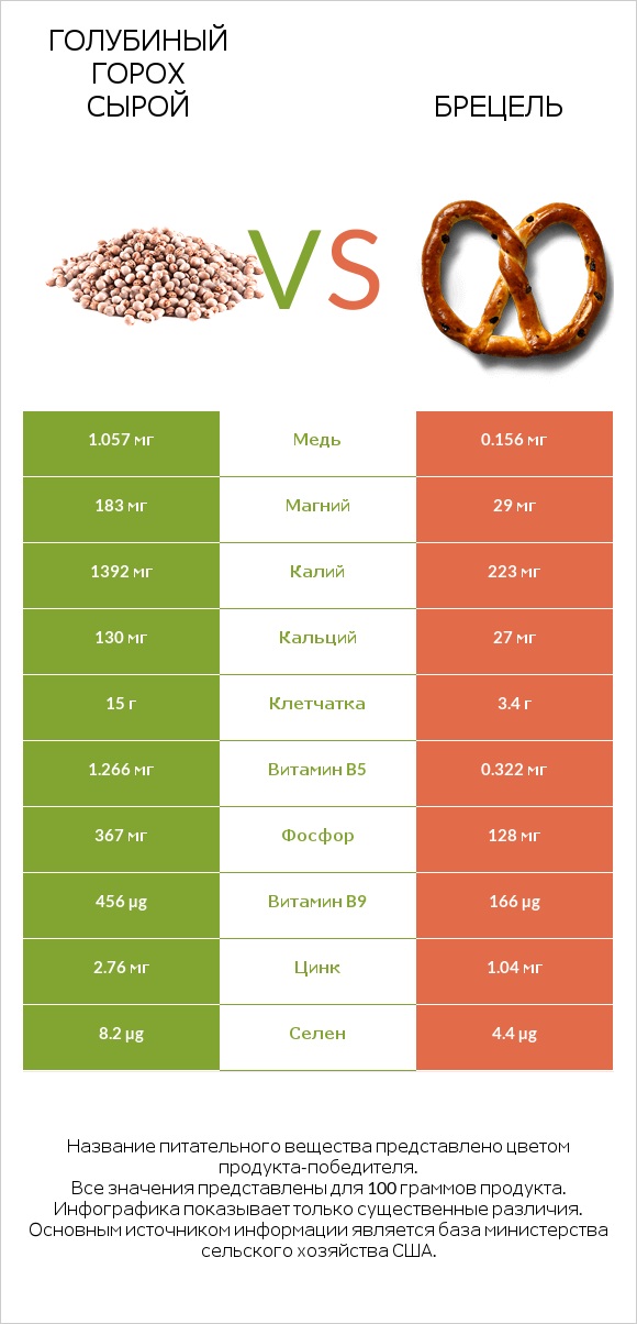 Голубиный горох сырой vs Брецель infographic