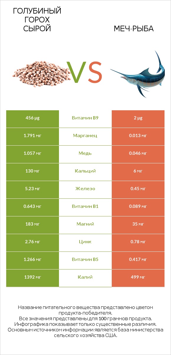 Голубиный горох сырой vs Меч-рыба infographic