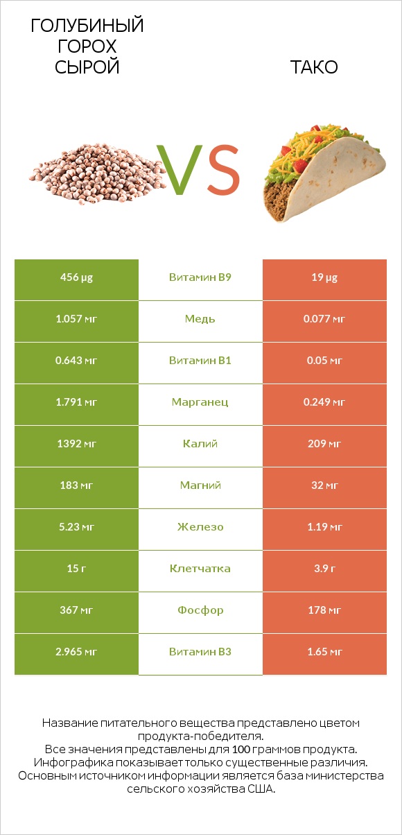 Голубиный горох сырой vs Тако infographic