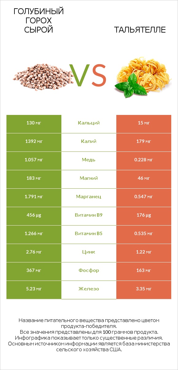 Голубиный горох сырой vs Тальятелле infographic