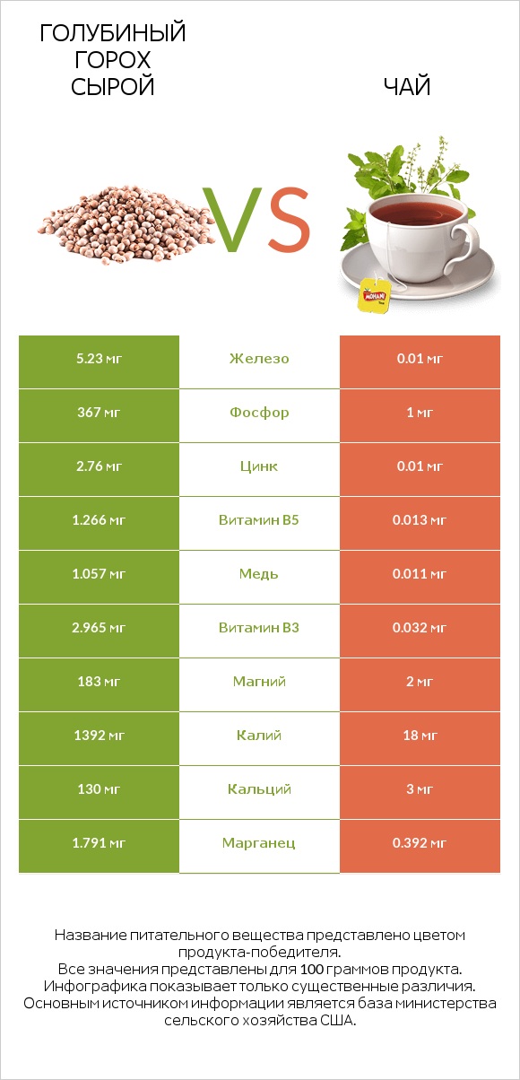 Голубиный горох сырой vs Чай infographic