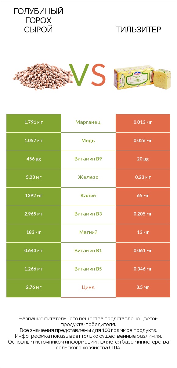 Голубиный горох сырой vs Тильзитер infographic
