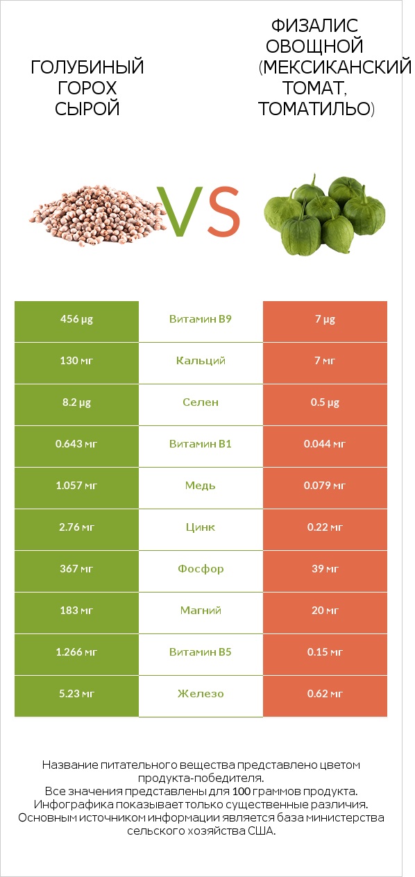 Голубиный горох сырой vs Физалис овощной (мексиканский томат, томатильо) infographic