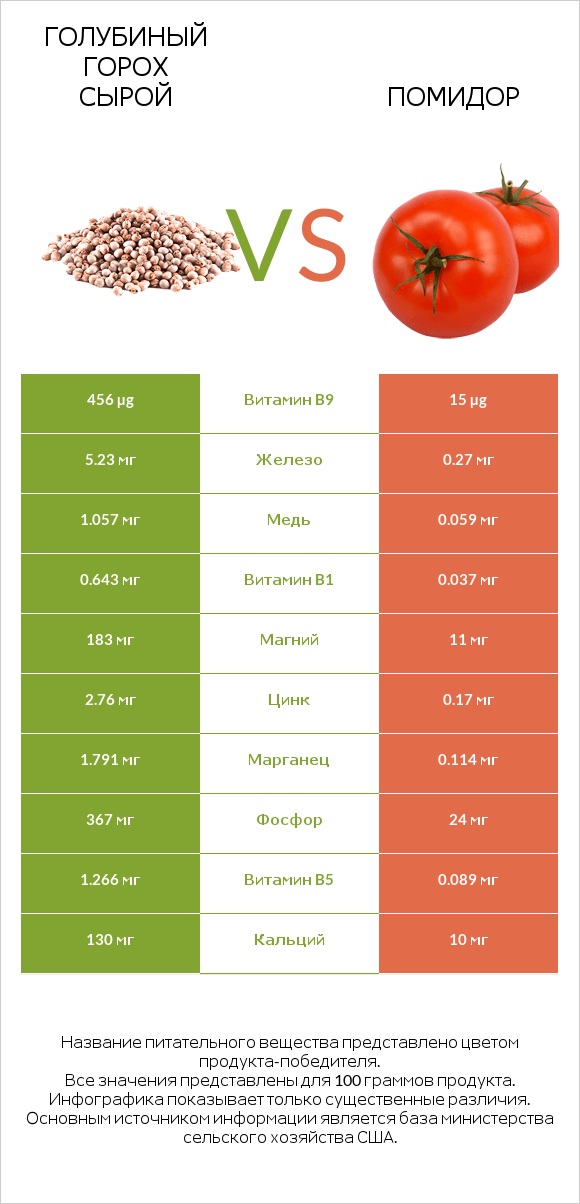 Голубиный горох сырой vs Помидор  infographic