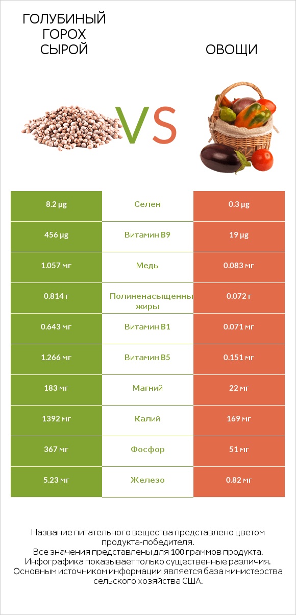 Голубиный горох сырой vs Овощи infographic