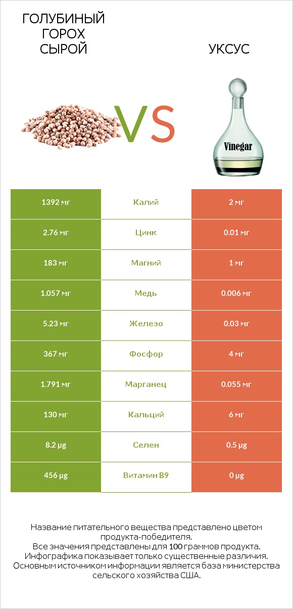 Голубиный горох сырой vs Уксус infographic