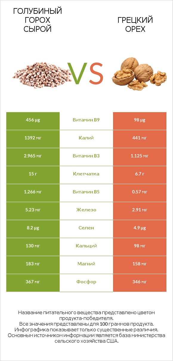 Голубиный горох сырой vs Грецкий орех infographic