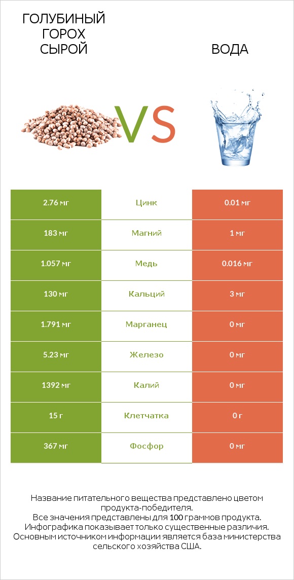 Голубиный горох сырой vs Вода infographic