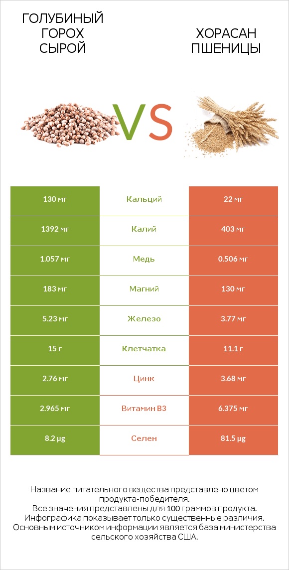 Голубиный горох сырой vs Хорасан пшеницы infographic