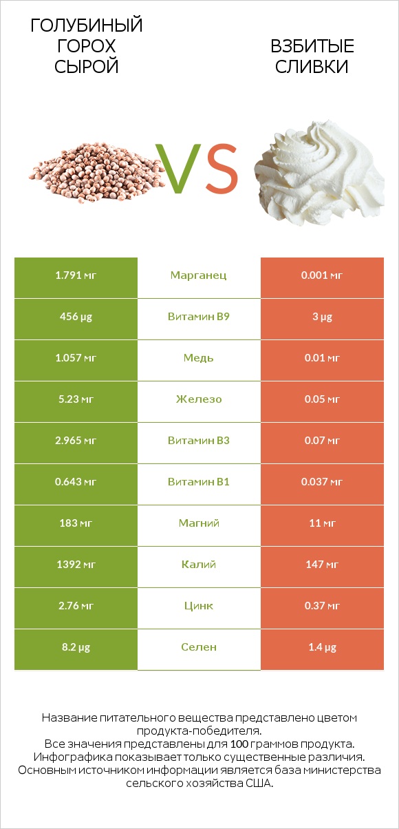 Голубиный горох сырой vs Взбитые сливки infographic