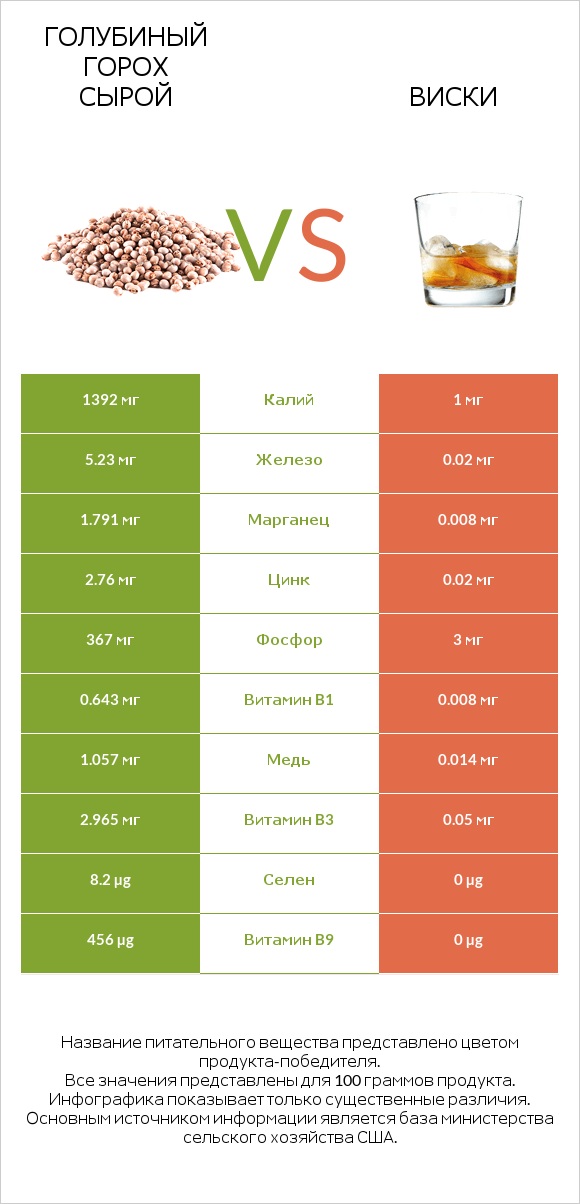Голубиный горох сырой vs Виски infographic