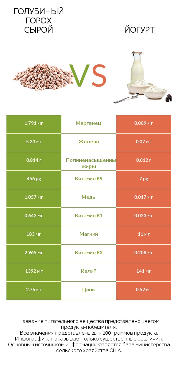 Голубиный горох сырой vs Йогурт infographic