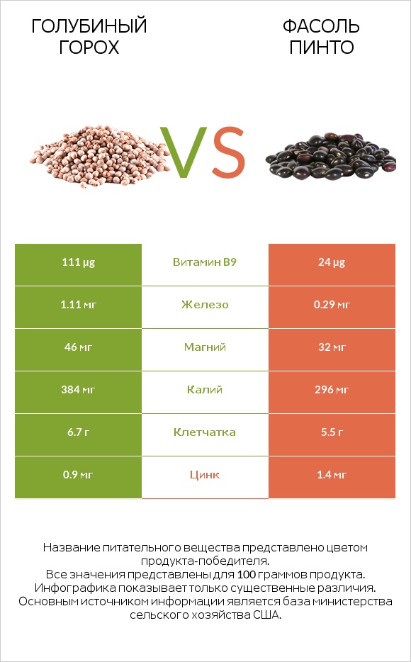 Голубиный горох vs Фасоль пинто сырой infographic