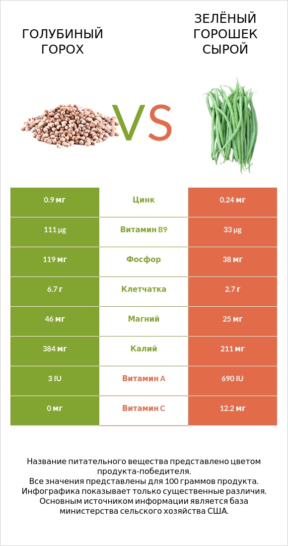 Голубиный горох vs Зелёный горошек сырой infographic