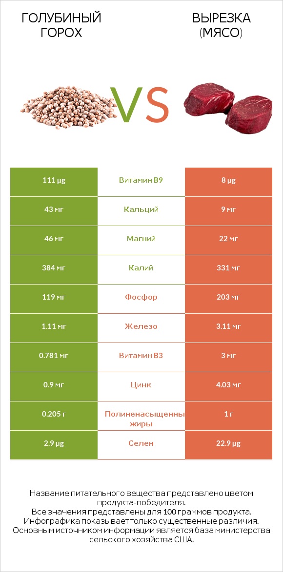 Голубиный горох vs Вырезка (мясо) infographic