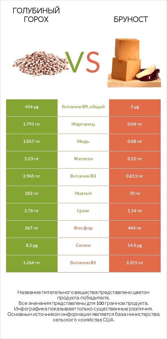Голубиный горох vs Бруност infographic